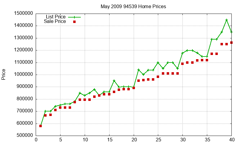 94539 Homes Just Sold 2009-05