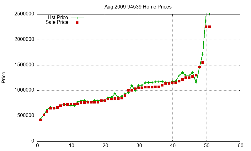 94539 Homes Just Sold 2009-08