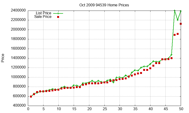 94539 Homes Just Sold 2009-10 94539 Homes Just Sold 2009-10