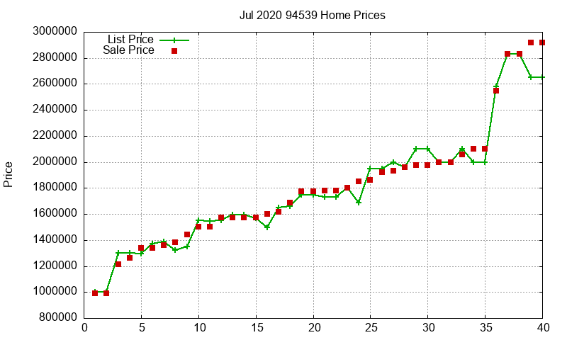 94539 Homes Just Sold 2020-07