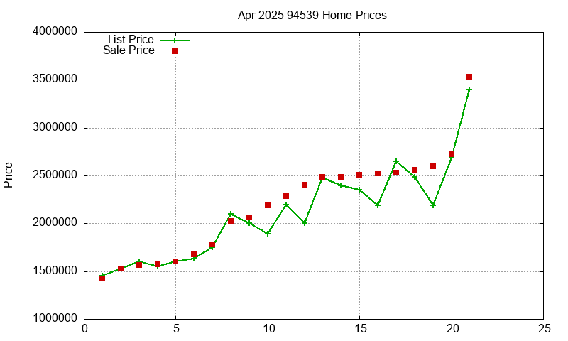 94539 Homes Just Sold 2025-04