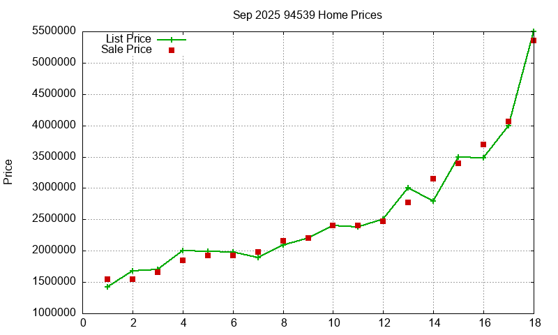 94539 Homes Just Sold 2025-09