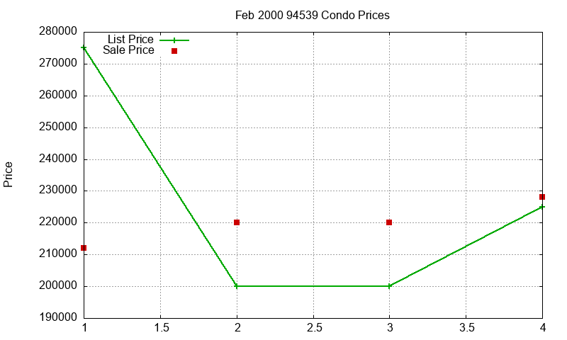 94539 Condos Just Sold 2000-02