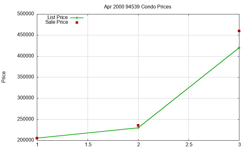 94539 Condos Just Sold 2000-04