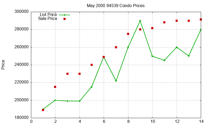 94539 Condos Just Sold 2000-05 94539 Condos Just Sold 2000-05