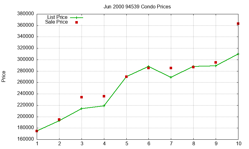 94539 Condos Just Sold 2000-06 94539 Condos Just Sold 2000-06