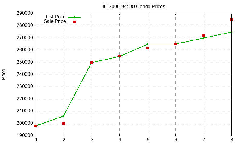 94539 Condos Just Sold 2000-07 94539 Condos Just Sold 2000-07