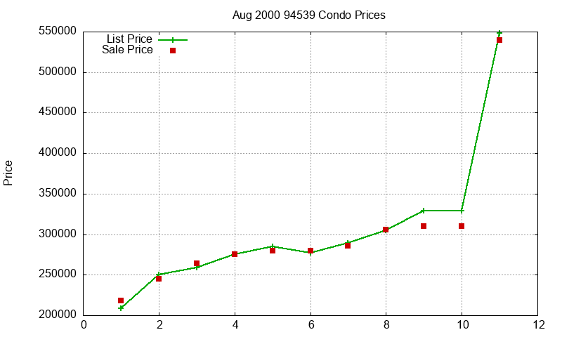 94539 Condos Just Sold 2000-08 94539 Condos Just Sold 2000-08