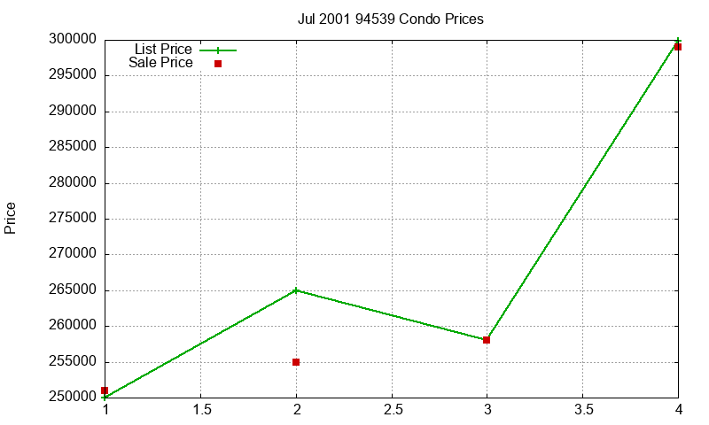 94539 Condos Just Sold 2001-07 94539 Condos Just Sold 2001-07