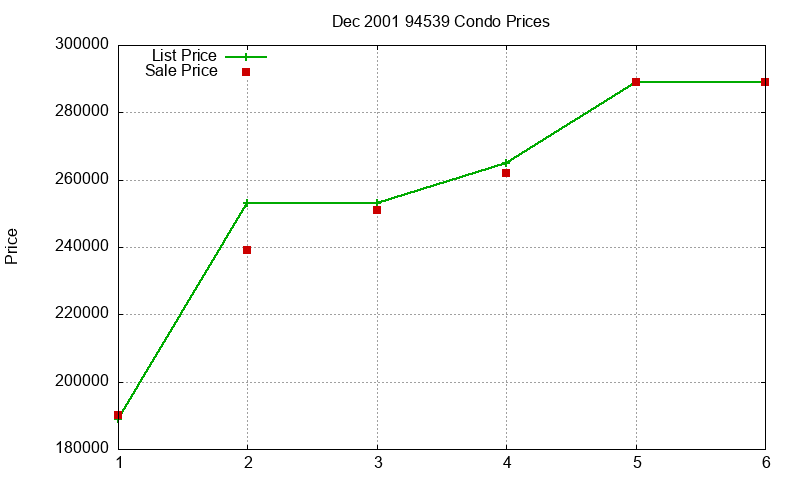 94539 Condos Just Sold 2001-12 94539 Condos Just Sold 2001-12
