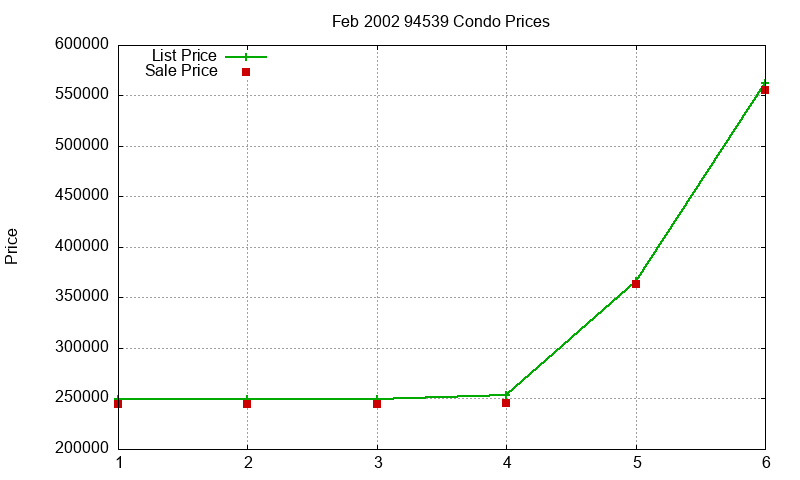 94539 Condos Just Sold 2002-02 94539 Condos Just Sold 2002-02