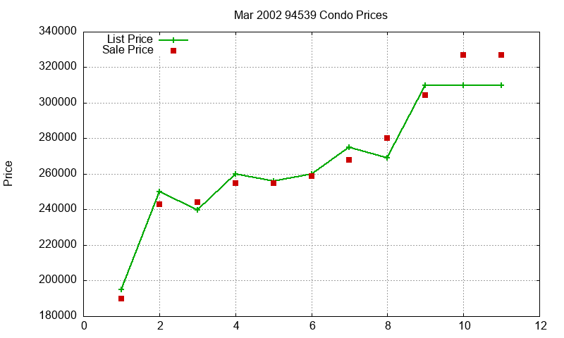 94539 Condos Just Sold 2002-03 94539 Condos Just Sold 2002-03