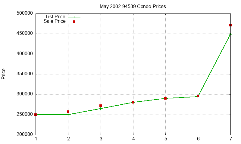 94539 Condos Just Sold 2002-05 94539 Condos Just Sold 2002-05