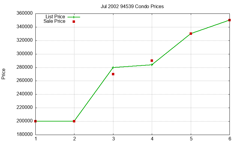 94539 Condos Just Sold 2002-07 94539 Condos Just Sold 2002-07