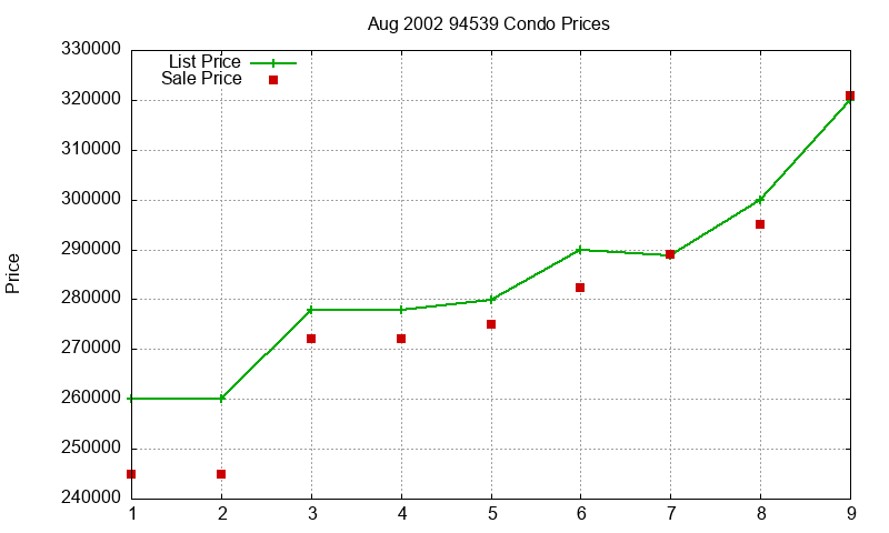 94539 Condos Just Sold 2002-08 94539 Condos Just Sold 2002-08