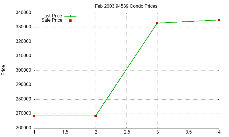 94539 Condos Just Sold 2003-02 94539 Condos Just Sold 2003-02
