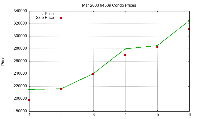 94539 Condos Just Sold 2003-03 94539 Condos Just Sold 2003-03