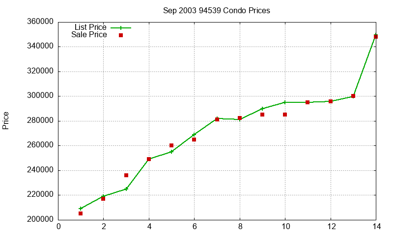 94539 Condos Just Sold 2003-09 94539 Condos Just Sold 2003-09