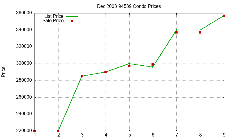94539 Condos Just Sold 2003-12 94539 Condos Just Sold 2003-12