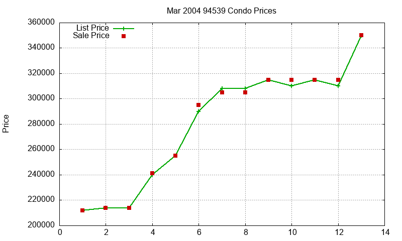 94539 Condos Just Sold 2004-03 94539 Condos Just Sold 2004-03