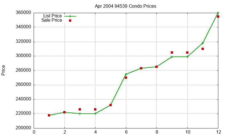 94539 Condos Just Sold 2004-04 94539 Condos Just Sold 2004-04