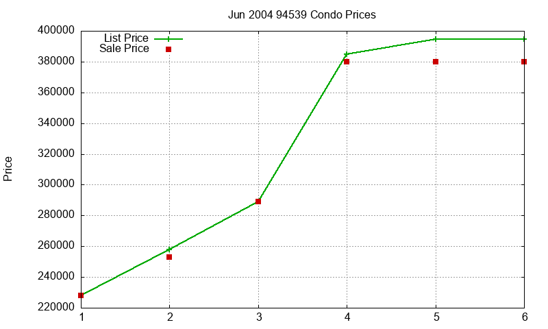 94539 Condos Just Sold 2004-06 94539 Condos Just Sold 2004-06