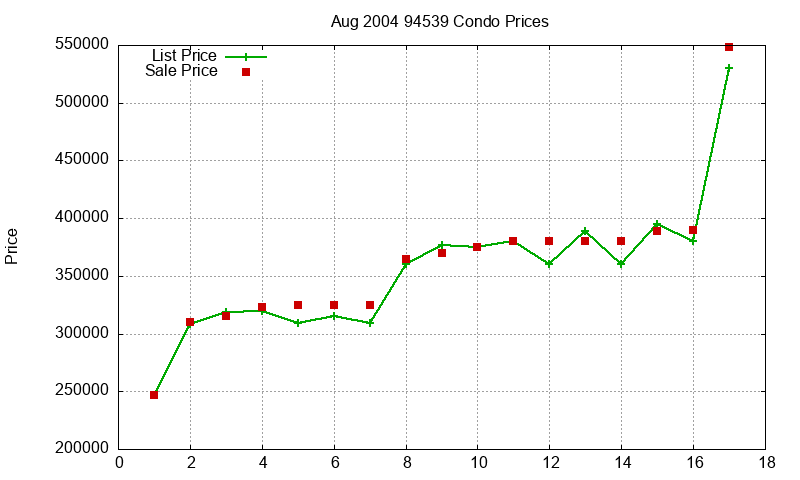 94539 Condos Just Sold 2004-08 94539 Condos Just Sold 2004-08