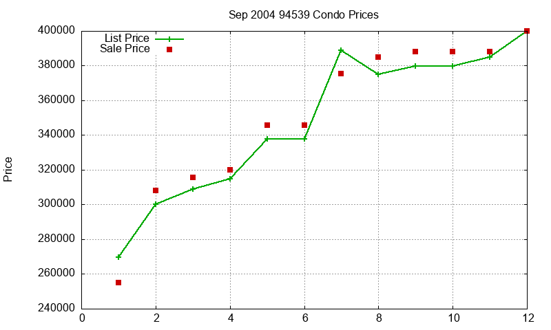 94539 Condos Just Sold 2004-09