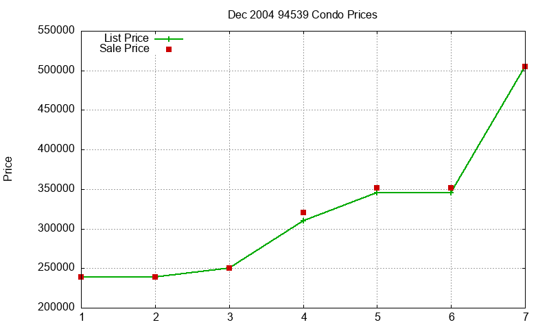 94539 Condos Just Sold 2004-12 94539 Condos Just Sold 2004-12