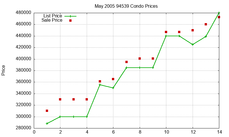 94539 Condos Just Sold 2005-05