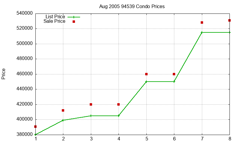 94539 Condos Just Sold 2005-08 94539 Condos Just Sold 2005-08