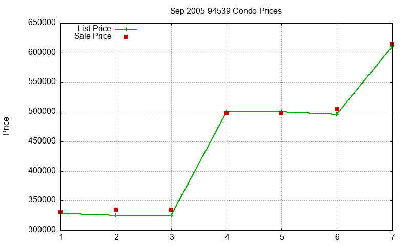 94539 Condos Just Sold 2005-09 94539 Condos Just Sold 2005-09