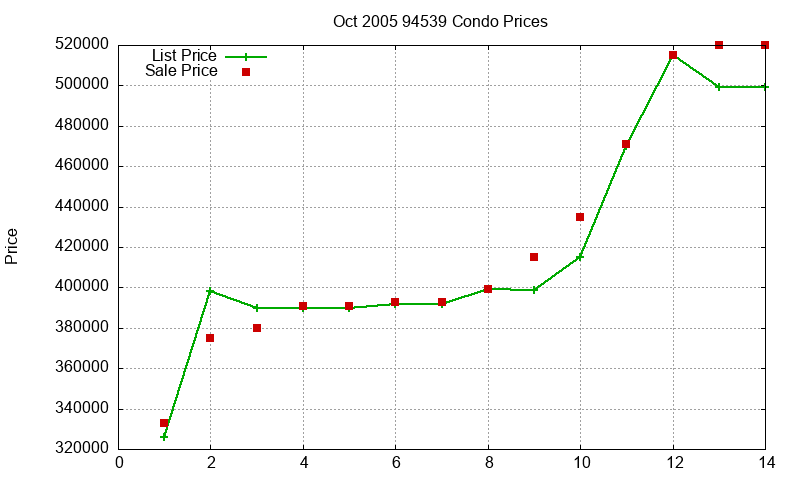 94539 Condos Just Sold 2005-10 94539 Condos Just Sold 2005-10