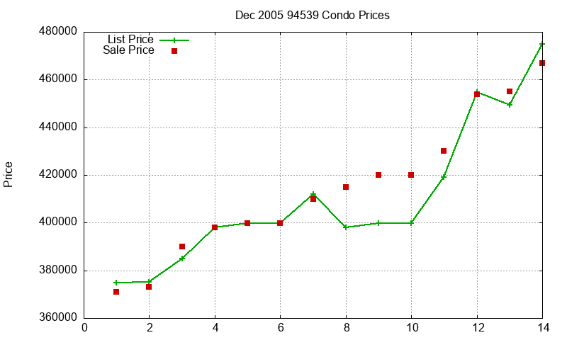 94539 Condos Just Sold 2005-12 94539 Condos Just Sold 2005-12