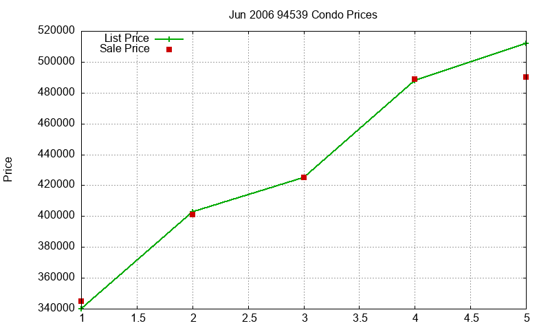 94539 Condos Just Sold 2006-06