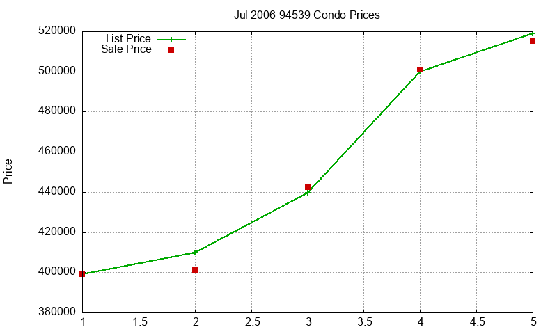 94539 Condos Just Sold 2006-07 94539 Condos Just Sold 2006-07