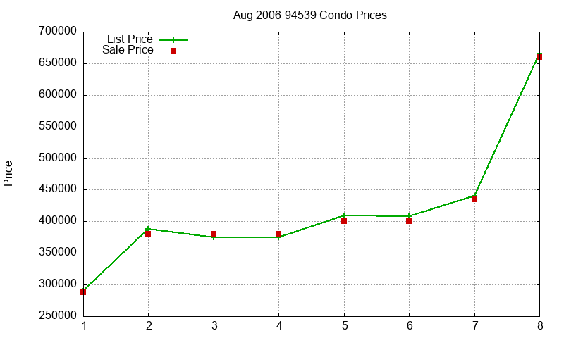 94539 Condos Just Sold 2006-08 94539 Condos Just Sold 2006-08