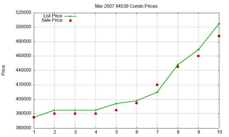 94539 Condos Just Sold 2007-03 94539 Condos Just Sold 2007-03