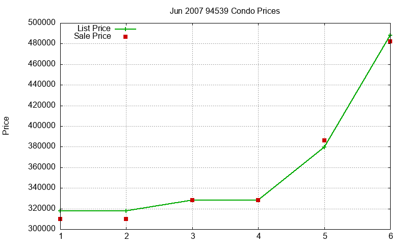 94539 Condos Just Sold 2007-06 94539 Condos Just Sold 2007-06