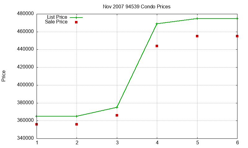 94539 Condos Just Sold 2007-11 94539 Condos Just Sold 2007-11