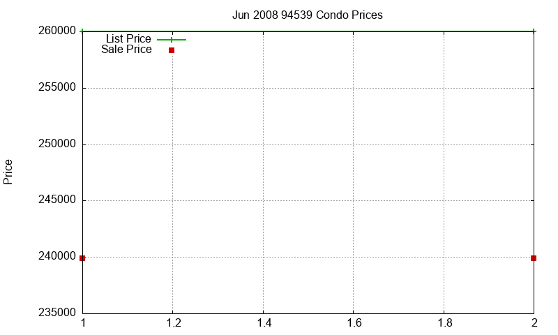 94539 Condos Just Sold 2008-06 94539 Condos Just Sold 2008-06