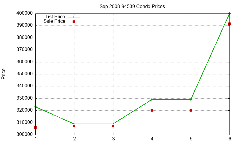 94539 Condos Just Sold 2008-09 94539 Condos Just Sold 2008-09