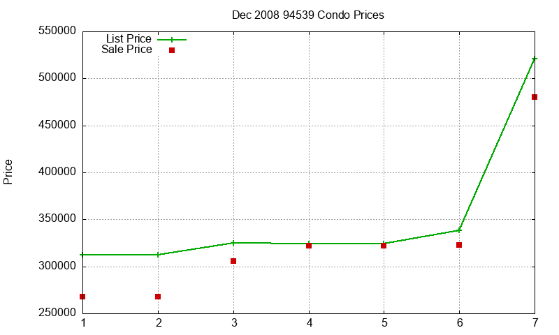 94539 Condos Just Sold 2008-12
