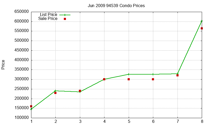 94539 Condos Just Sold 2009-06 94539 Condos Just Sold 2009-06