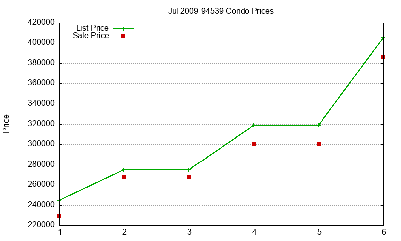 94539 Condos Just Sold 2009-07 94539 Condos Just Sold 2009-07