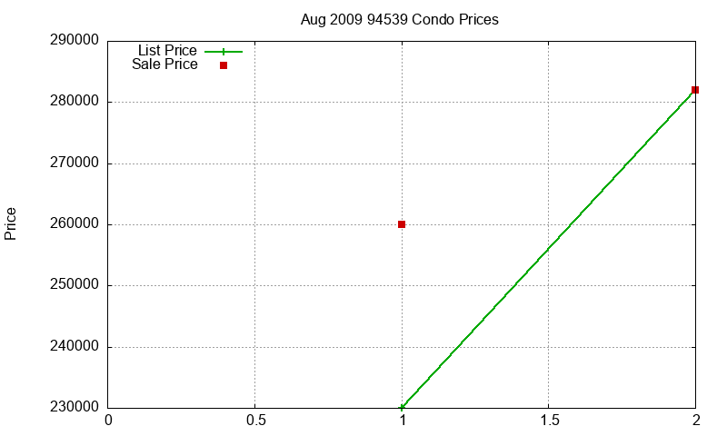 94539 Condos Just Sold 2009-08