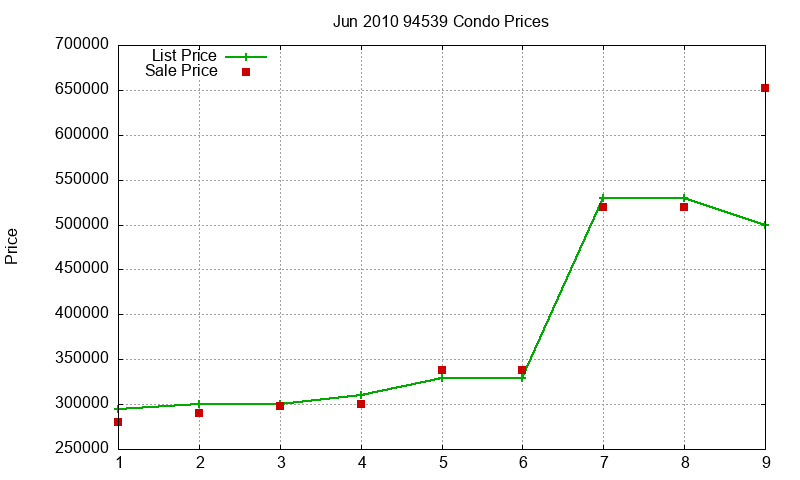 94539 Condos Just Sold 2010-06 94539 Condos Just Sold 2010-06