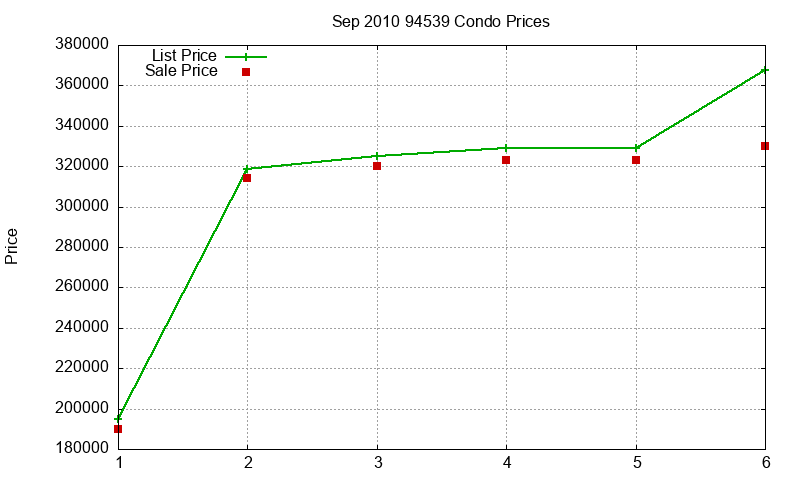 94539 Condos Just Sold 2010-09