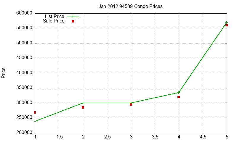 94539 Condos Just Sold 2012-01