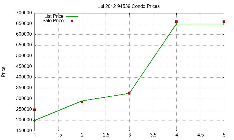 94539 Condos Just Sold 2012-07